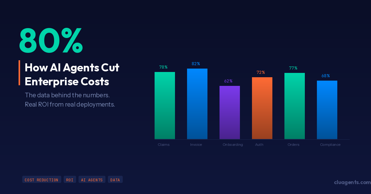 How AI Agents Cut Enterprise Costs by 80%: The Data Behind the Numbers